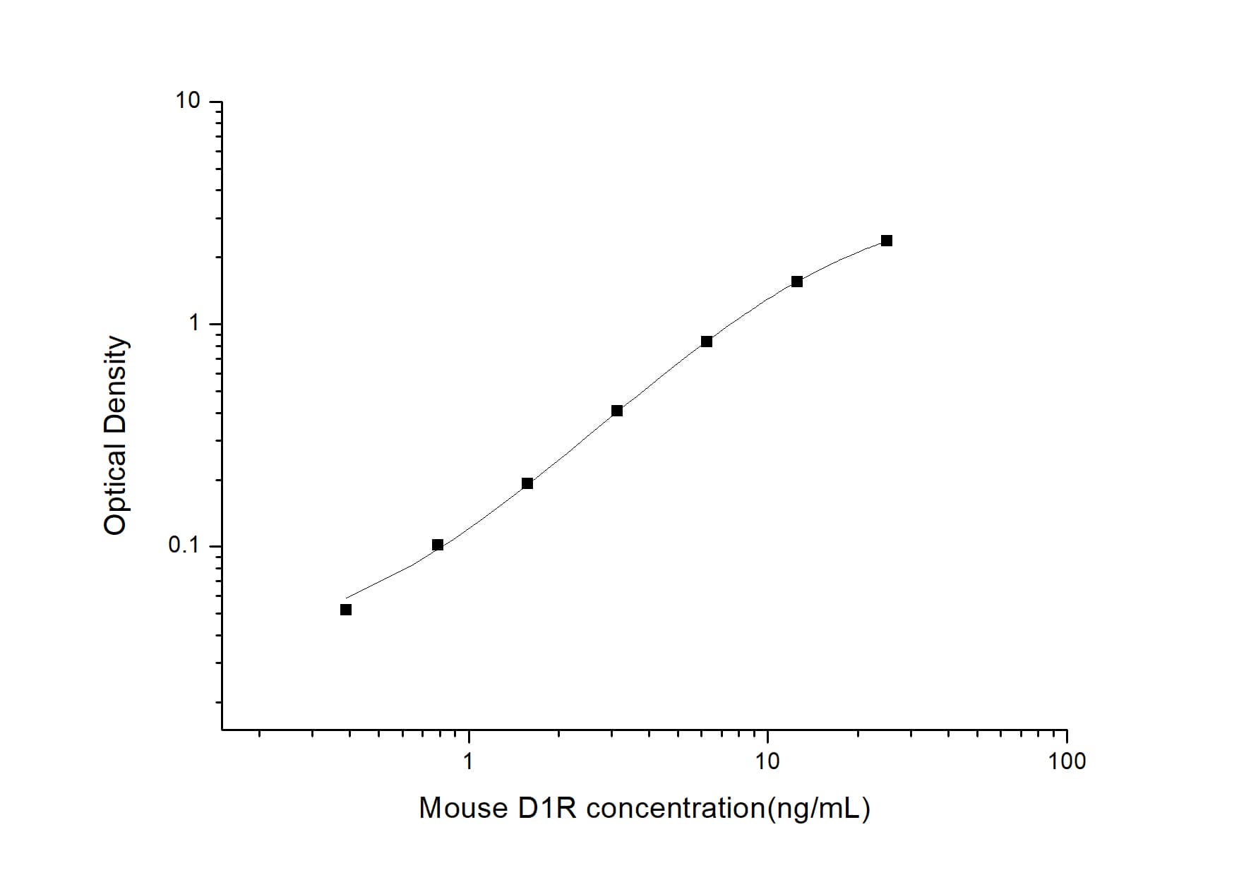 ELISA: Mouse Dopamine D1R/DRD1 ELISA Kit (Colorimetric) [NBP2-67262] - Standard Curve Reference