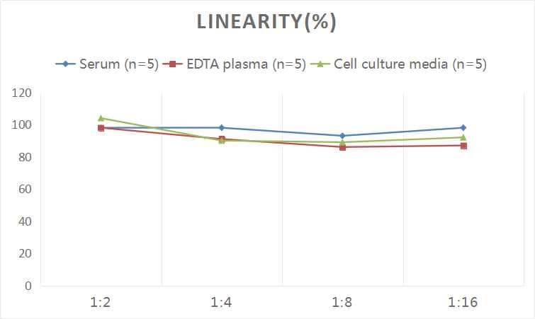 ELISA: Human Defensin beta 1 ELISA Kit (Colorimetric) [NBP2-67933] - Samples were spiked with high concentrations of Human Defensin beta 1 and diluted with Reference Standard & Sample Diluent to produce samples with values within the range of the assay.