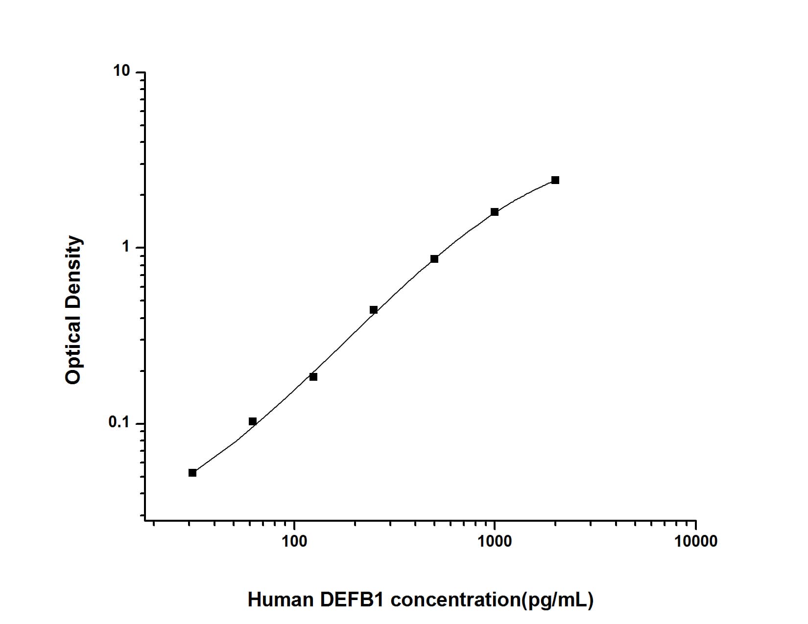 ELISA: Human Defensin beta 1 ELISA Kit (Colorimetric) [NBP2-67933] - Standard Curve Reference