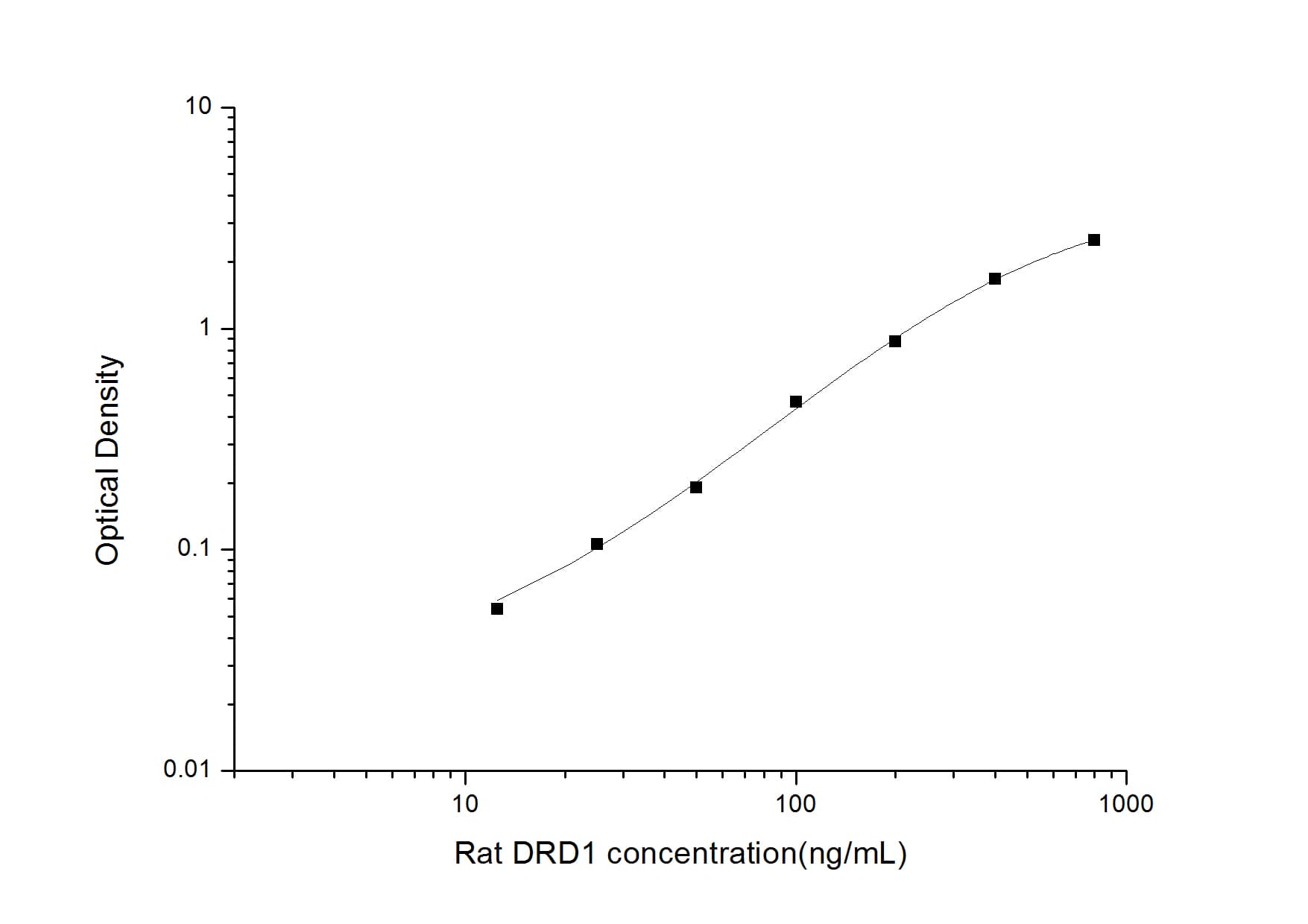 ELISA: Rat Dopamine D1R/DRD1 ELISA Kit (Colorimetric) [NBP2-67935] - Standard Curve Reference