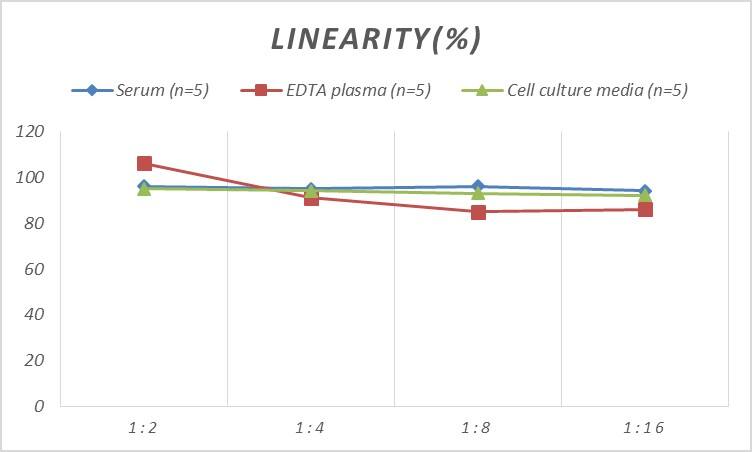 ELISA: Mouse Erythropoietin R ELISA Kit (Colorimetric) [NBP2-67948] - Samples were spiked with high concentrations of Mouse Erythropoietin R and diluted with Reference Standard & Sample Diluent to produce samples with values within the range of the assay.