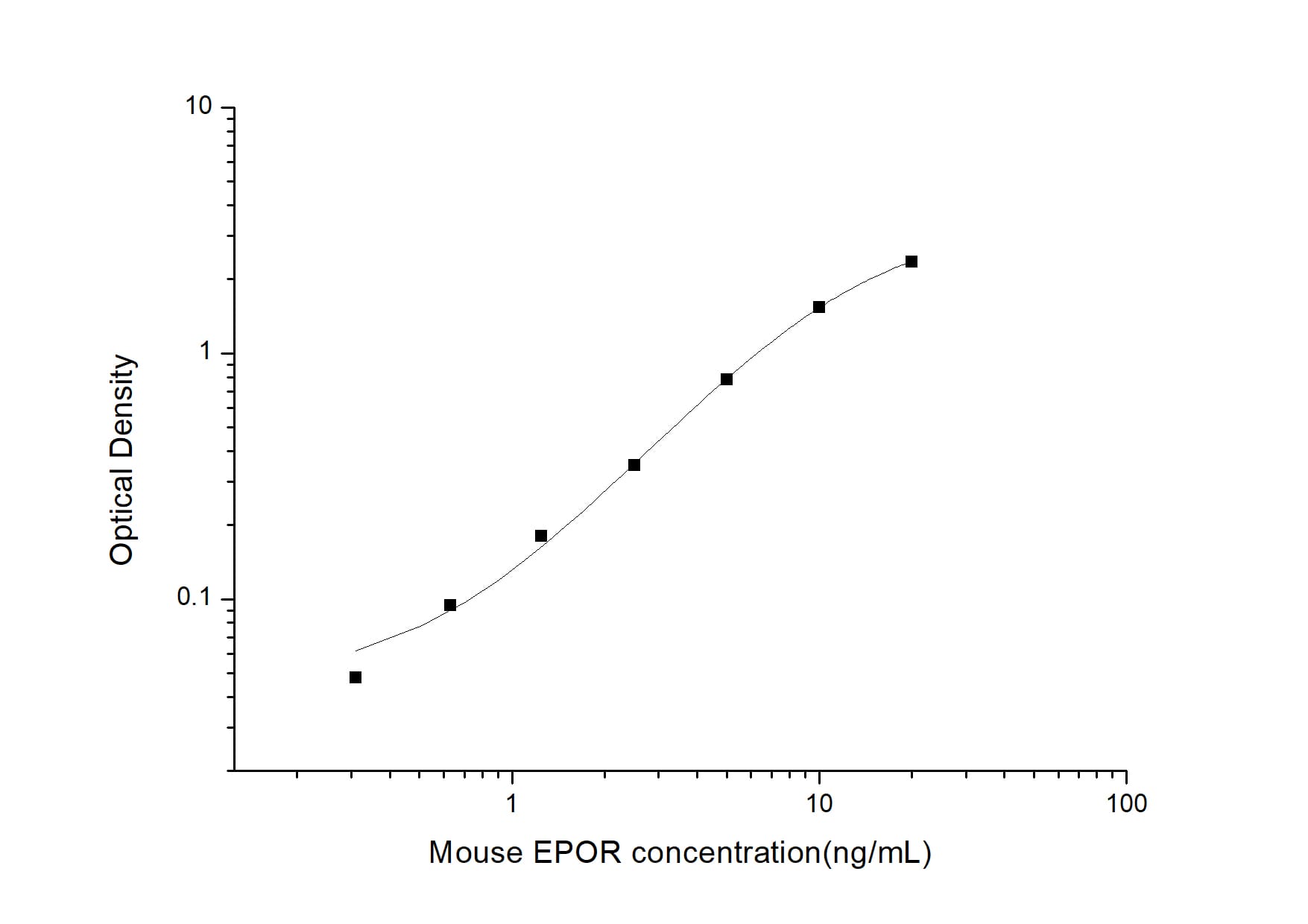 ELISA: Mouse Erythropoietin R ELISA Kit (Colorimetric) [NBP2-67948] - Standard Curve Reference