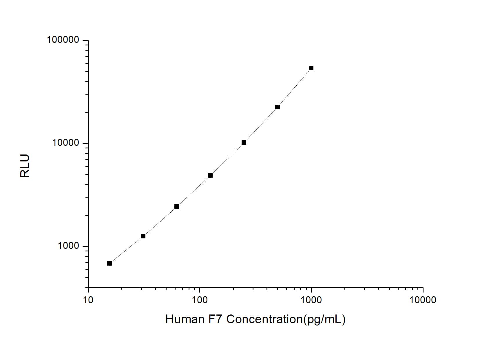 ELISA: Human Coagulation Factor VII ELISA Kit (Chemiluminescence) [NBP2-67950] - Standard Curve Reference