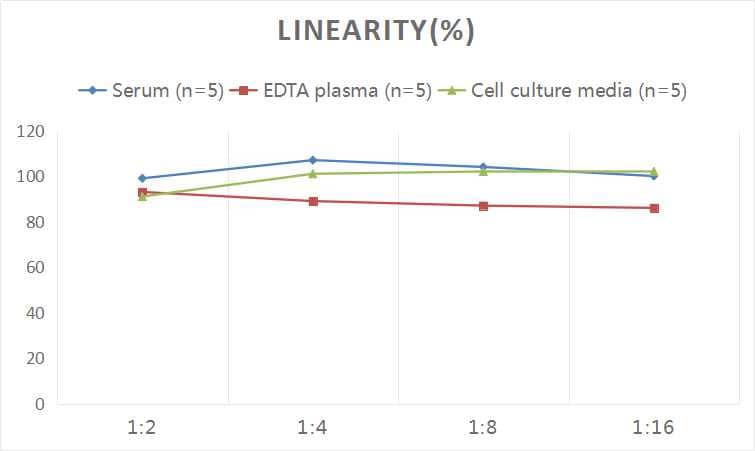 ELISA: Human Coagulation Factor VII ELISA Kit (Colorimetric) [NBP2-67951] - Samples were spiked with high concentrations of Human Coagulation Factor VII and diluted with Reference Standard & Sample Diluent to produce samples with values within the range of the assay.