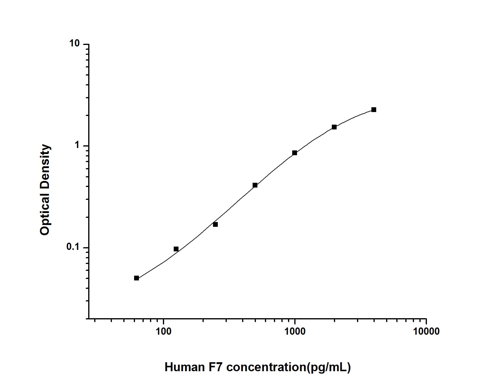 ELISA: Human Coagulation Factor VII ELISA Kit (Colorimetric) [NBP2-67951] - Standard Curve Reference