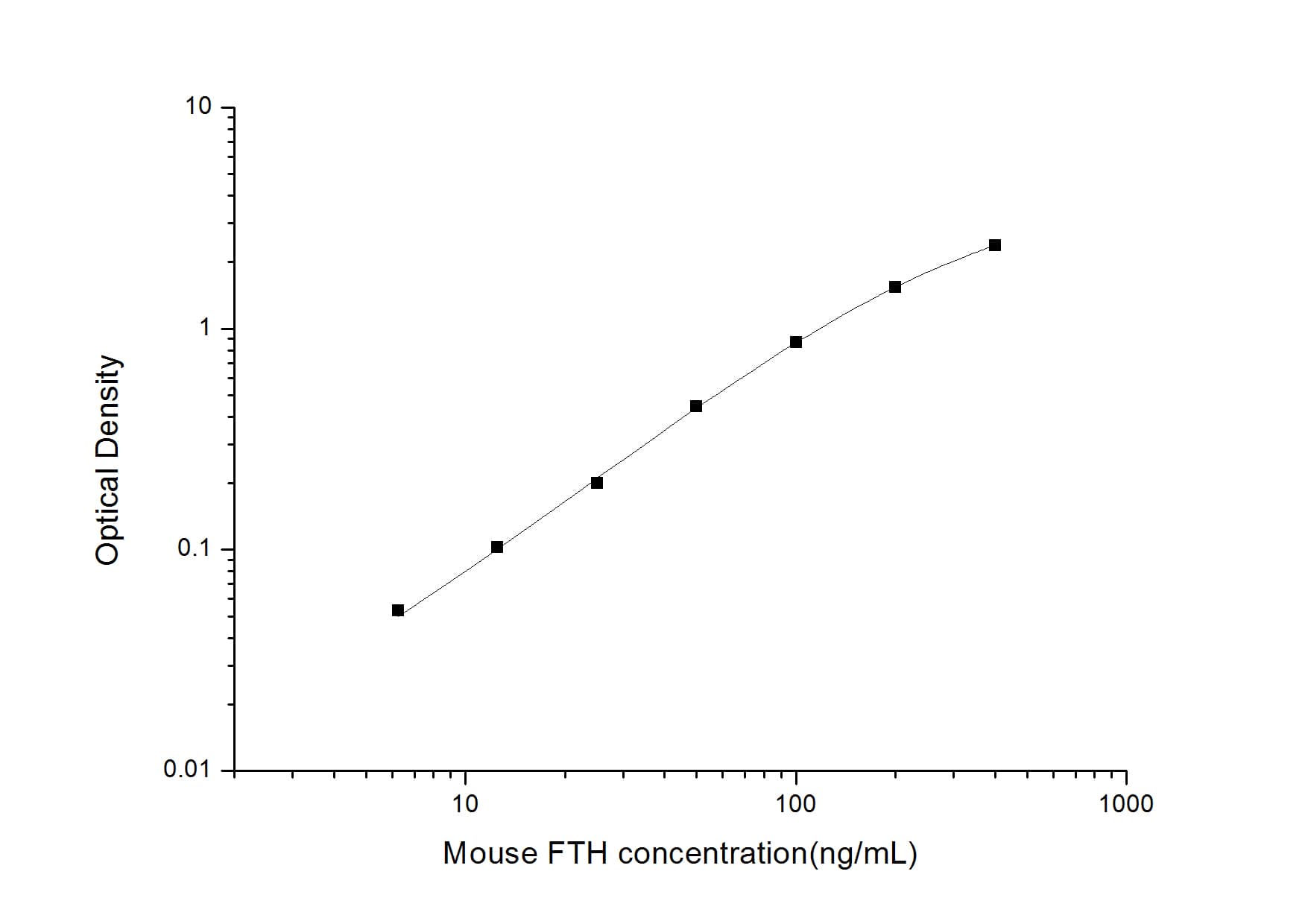 ELISA: Mouse Ferritin Heavy Chain ELISA Kit (Colorimetric) [NBP2-67960] - Standard Curve Reference