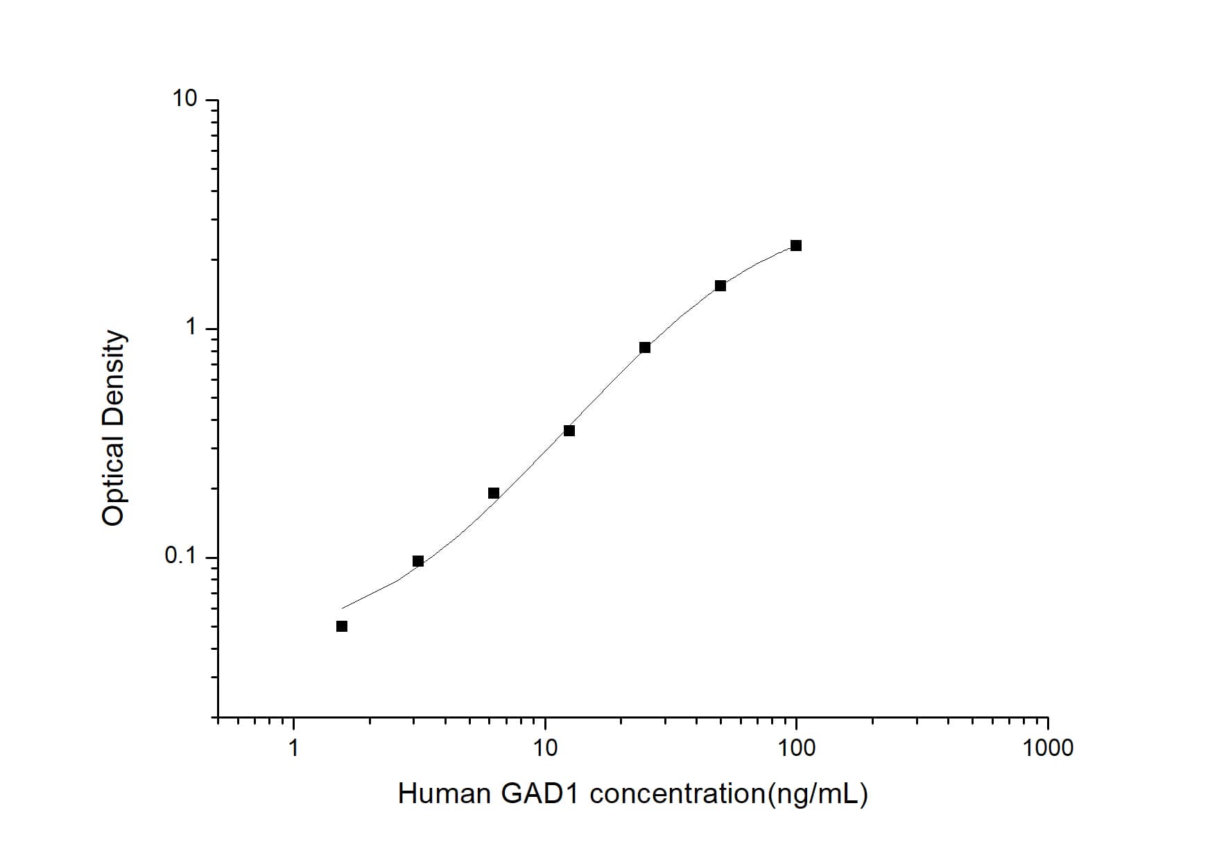 ELISA: Human GAD1/GAD67 ELISA Kit (Colorimetric) [NBP2-67965] - Standard Curve Reference