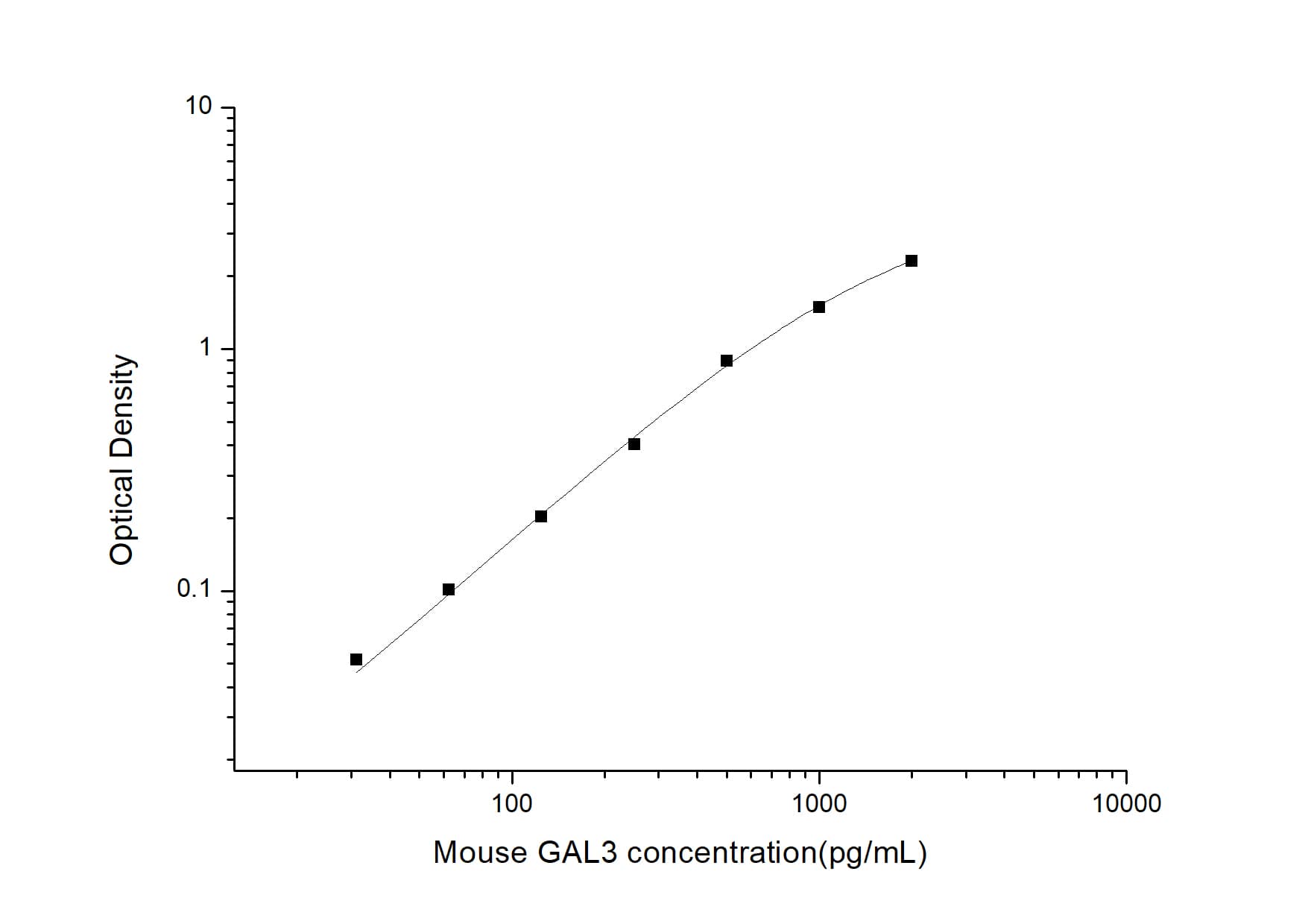 ELISA: Mouse Galectin-3 ELISA Kit (Colorimetric) [NBP2-67973] - Standard Curve Reference