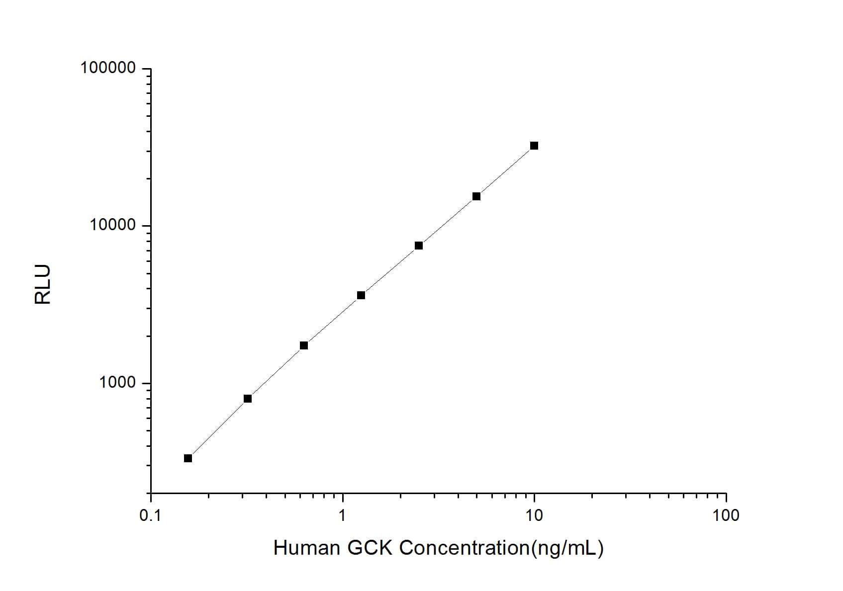 ELISA: Human Glucokinase/GCK ELISA Kit (Chemiluminescence) [NBP2-67980] - Standard Curve Reference