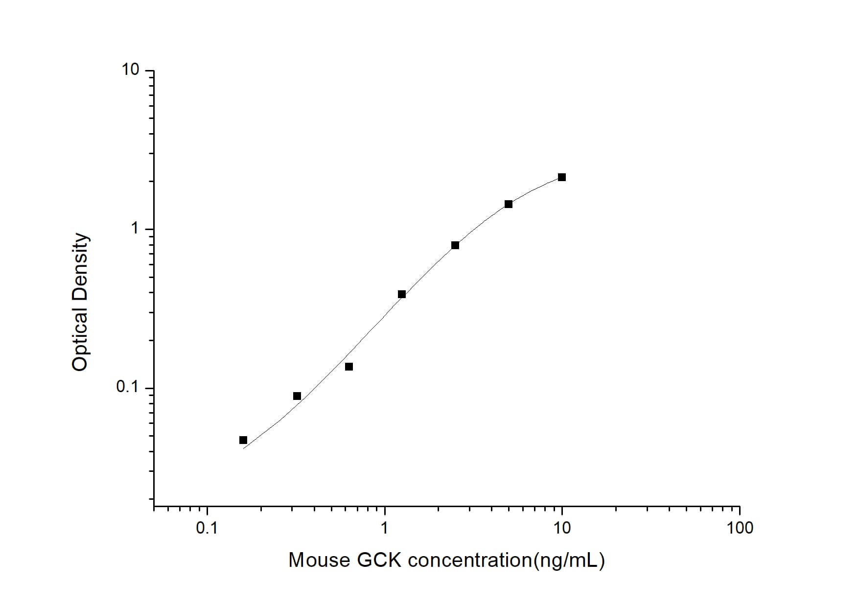 ELISA: Mouse Glucokinase/GCK ELISA Kit (Colorimetric) [NBP2-67981] - Standard Curve Reference