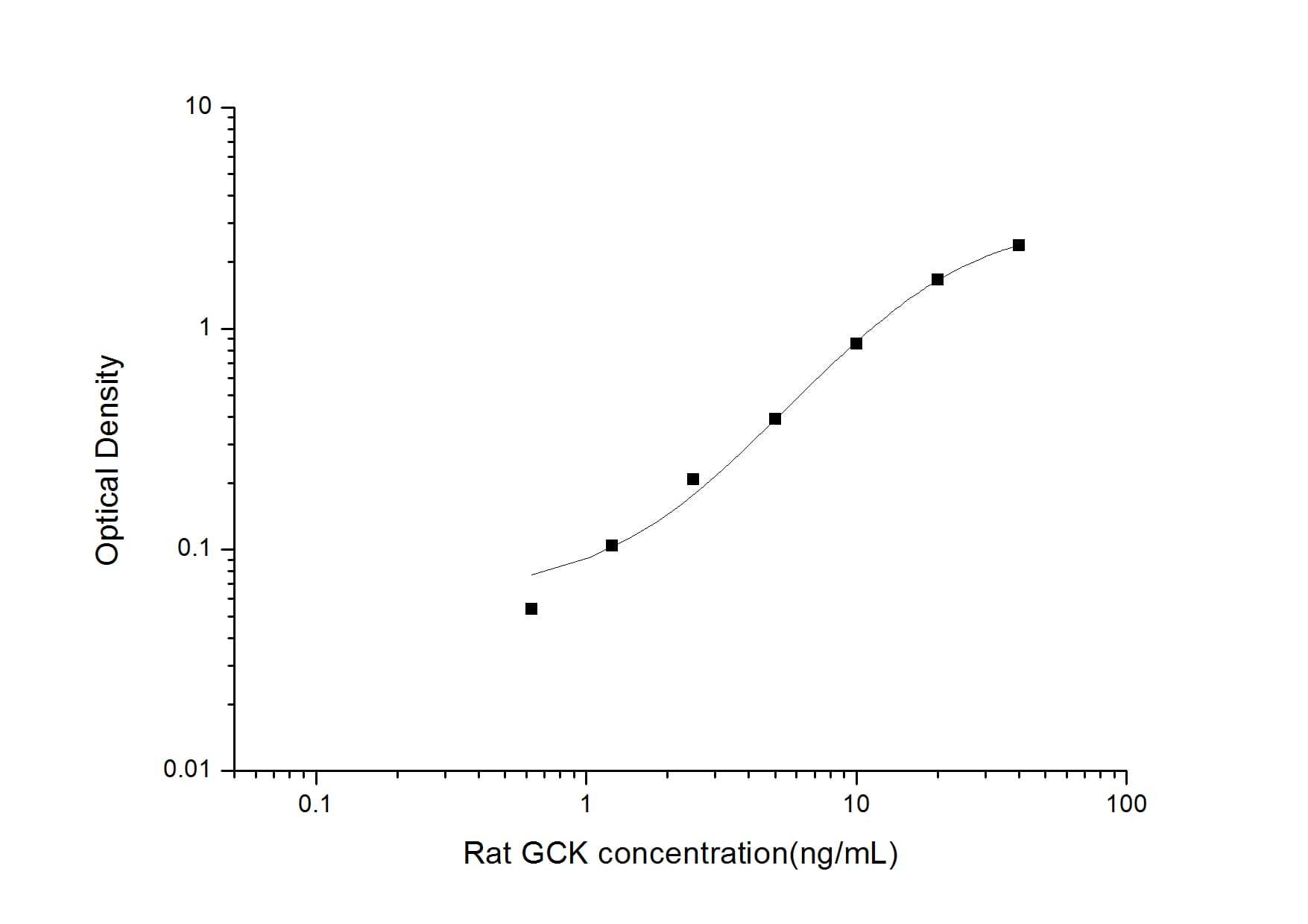 ELISA: Rat Glucokinase/GCK ELISA Kit (Colorimetric) [NBP2-67982] - Standard Curve Reference