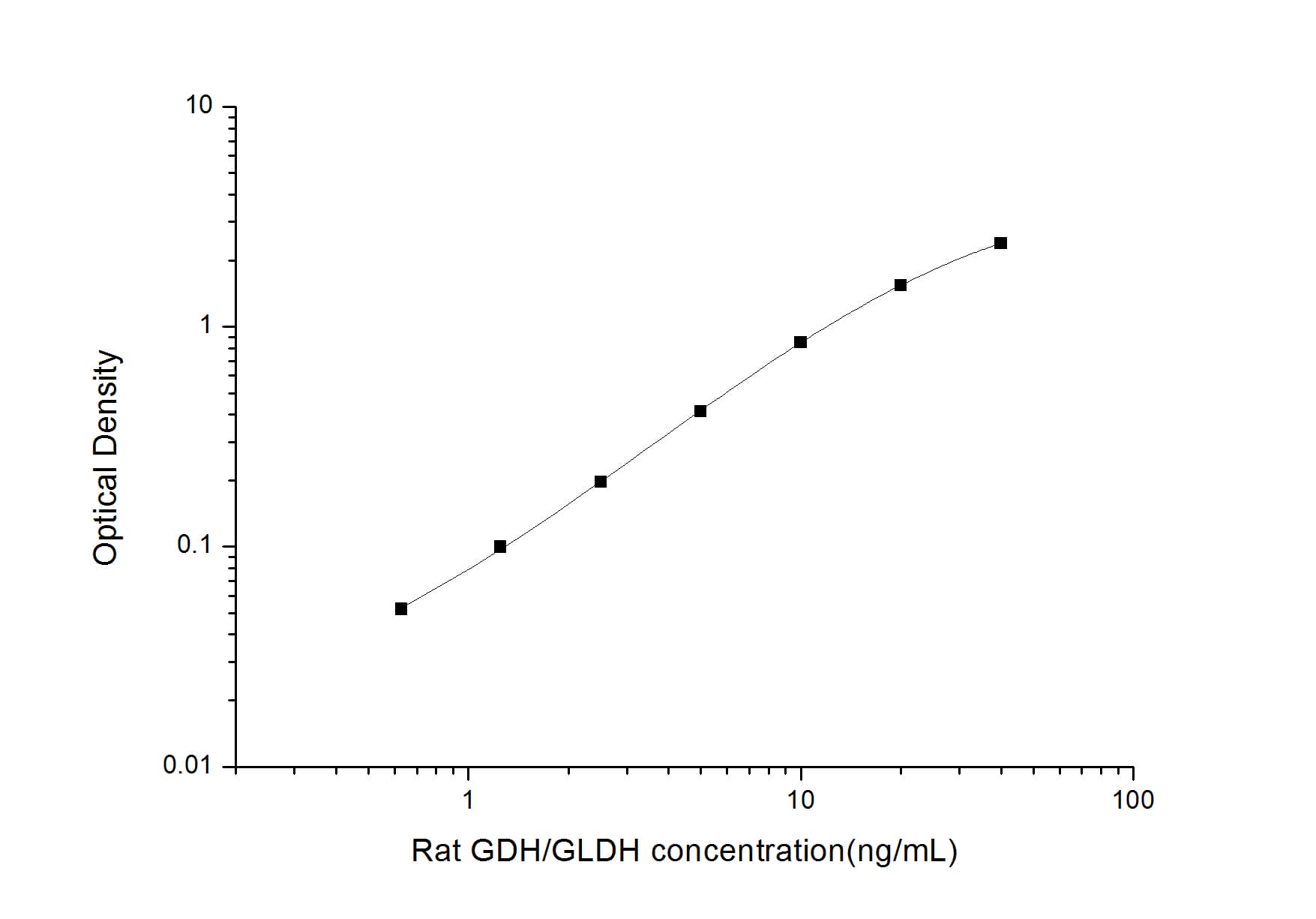 ELISA: Rat Glutamate Dehydrogenase ELISA Kit (Colorimetric) [NBP2-67989] - Standard Curve Reference