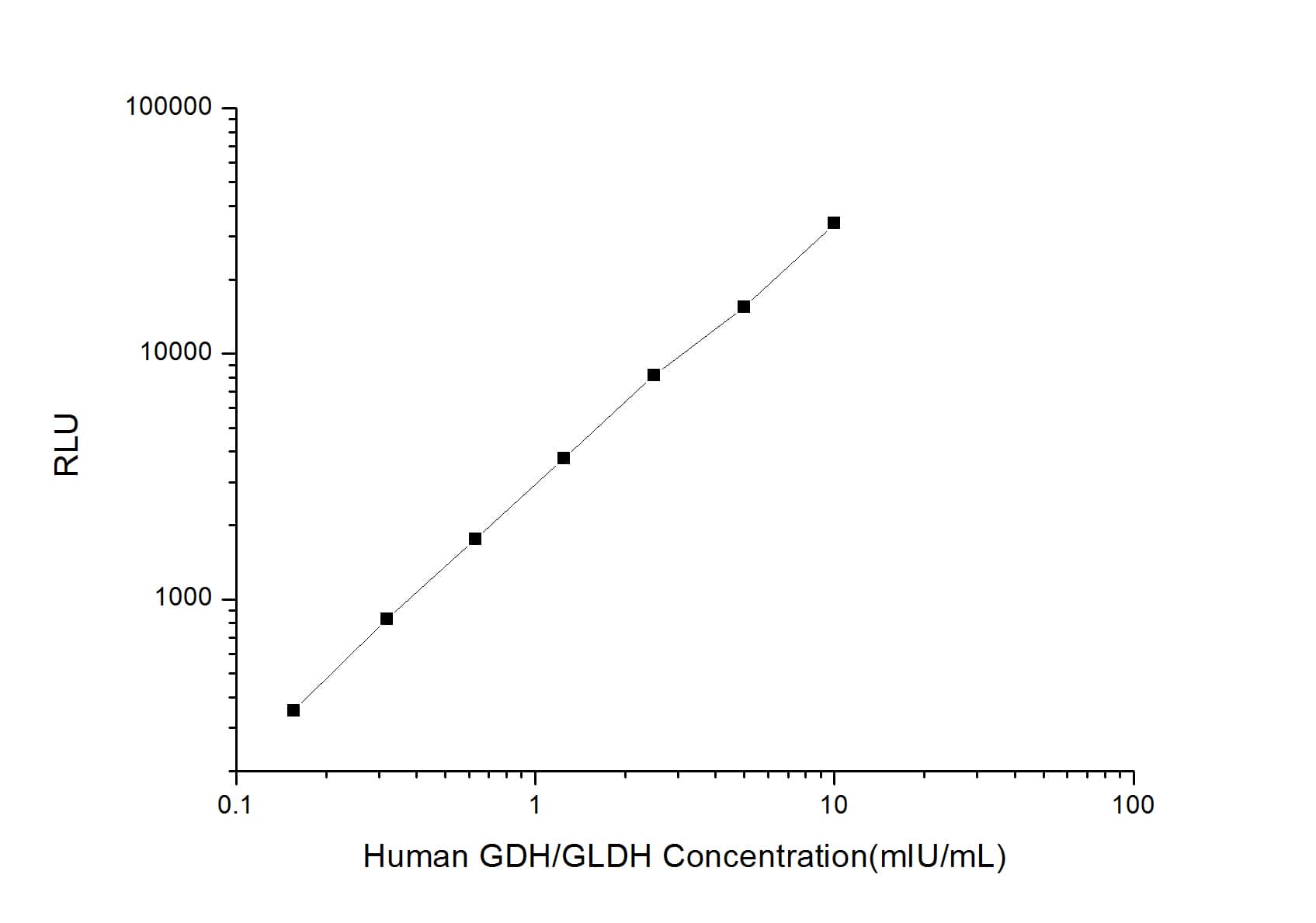 ELISA: Human Glutamate Dehydrogenase ELISA Kit (Chemiluminescence) [NBP2-67990] - Standard Curve Reference