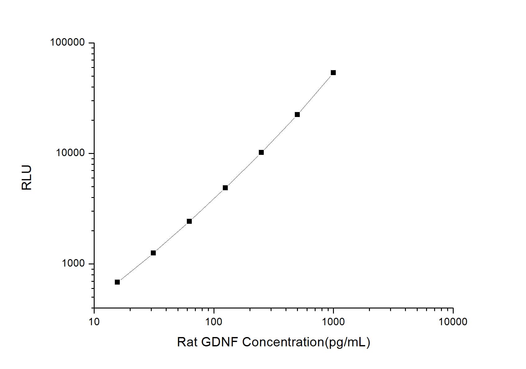 ELISA: Rat GDNF ELISA Kit (Chemiluminescence) [NBP2-67992] - Standard Curve Reference