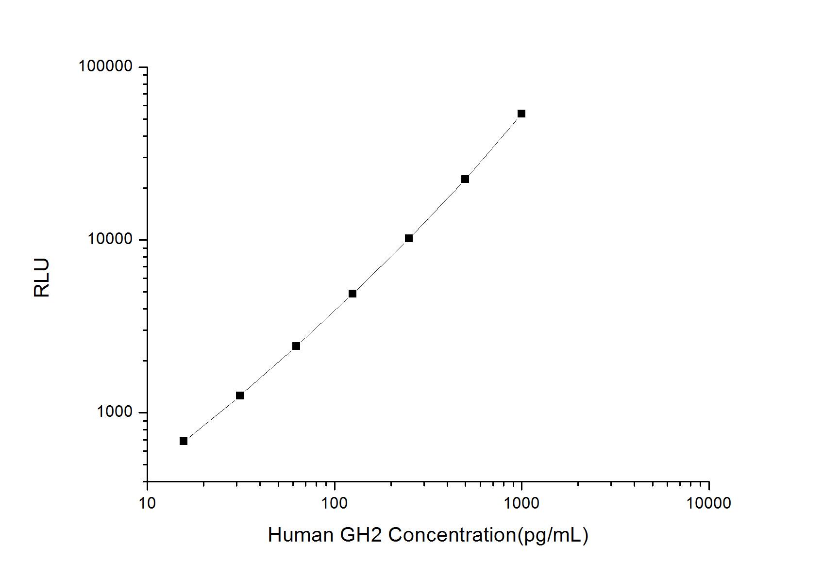 ELISA: Human Growth Hormone 2 ELISA Kit (Chemiluminescence) [NBP2-67994] - Standard Curve Reference
