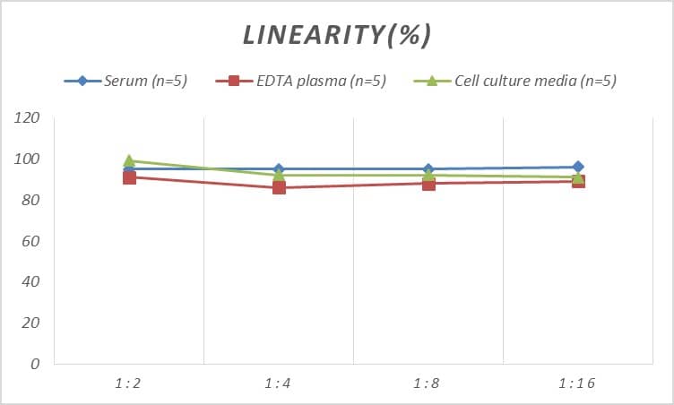 ELISA: Human Growth Hormone 2 ELISA Kit (Colorimetric) [NBP2-67997] - Samples were spiked with high concentrations of Human Growth Hormone 2 and diluted with Reference Standard & Sample Diluent to produce samples with values within the range of the assay.