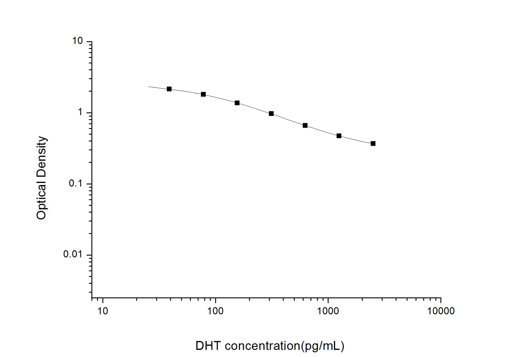 ELISA: DHT ELISA Kit (Colorimetric) [NBP2-67999] - Standard Curve Reference