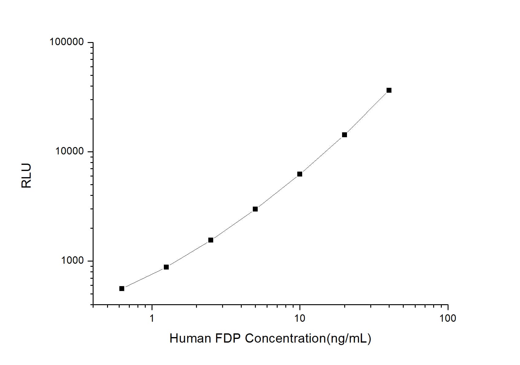 ELISA: Human Fibrinogen Degradation Product ELISA Kit (Chemiluminescence) [NBP2-68002] - Standard Curve Reference