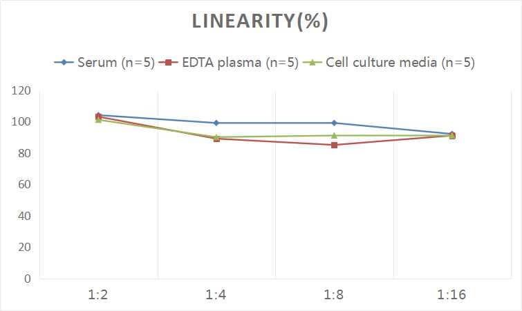 ELISA: Human GIF ELISA Kit (Colorimetric) [NBP2-68010] - Samples were spiked with high concentrations of Human GIF and diluted with Reference Standard & Sample Diluent to produce samples with values within the range of the assay.