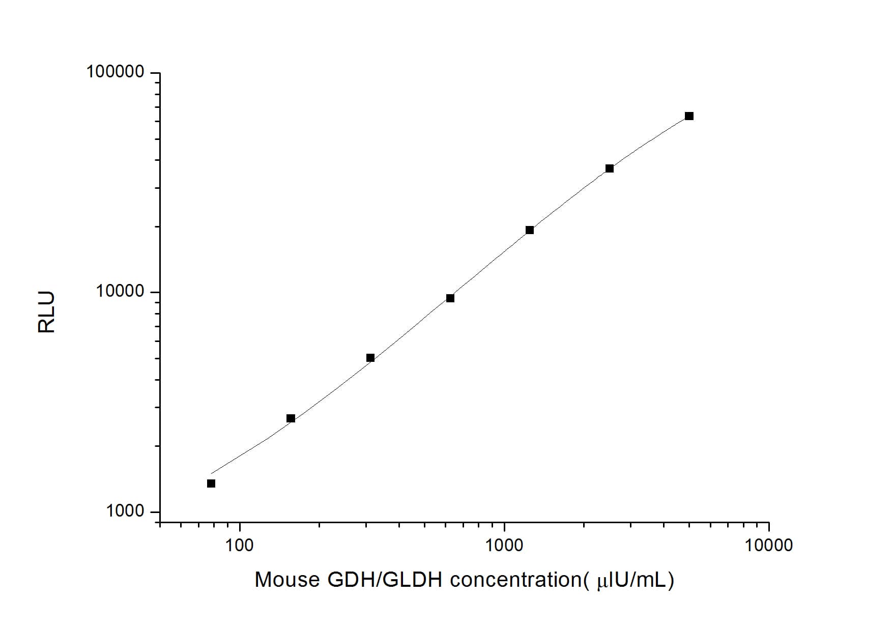 ELISA: Mouse Glutamate Dehydrogenase ELISA Kit (Chemiluminescence) [NBP2-68011] - Standard Curve Reference