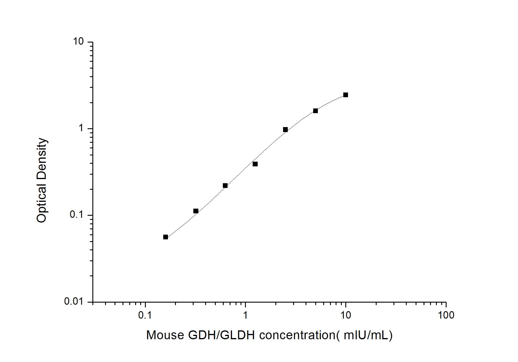 ELISA: Mouse Glutamate Dehydrogenase ELISA Kit (Colorimetric) [NBP2-68012] - Standard Curve Reference