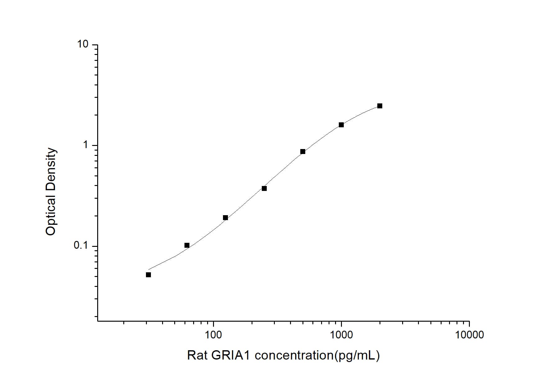 ELISA: Rat GluR1 ELISA Kit (Colorimetric) [NBP2-68018] - Standard Curve Reference