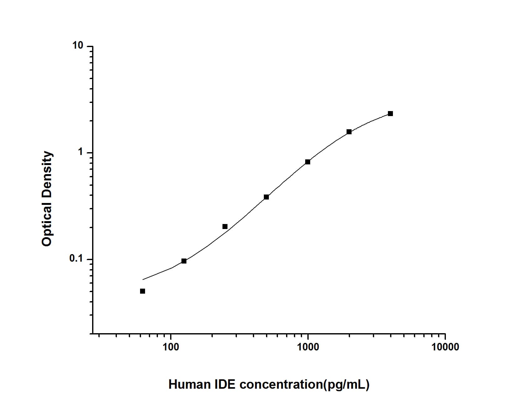 ELISA: Human Insulysin/IDE ELISA Kit (Colorimetric) [NBP2-68029] - Standard Curve Reference