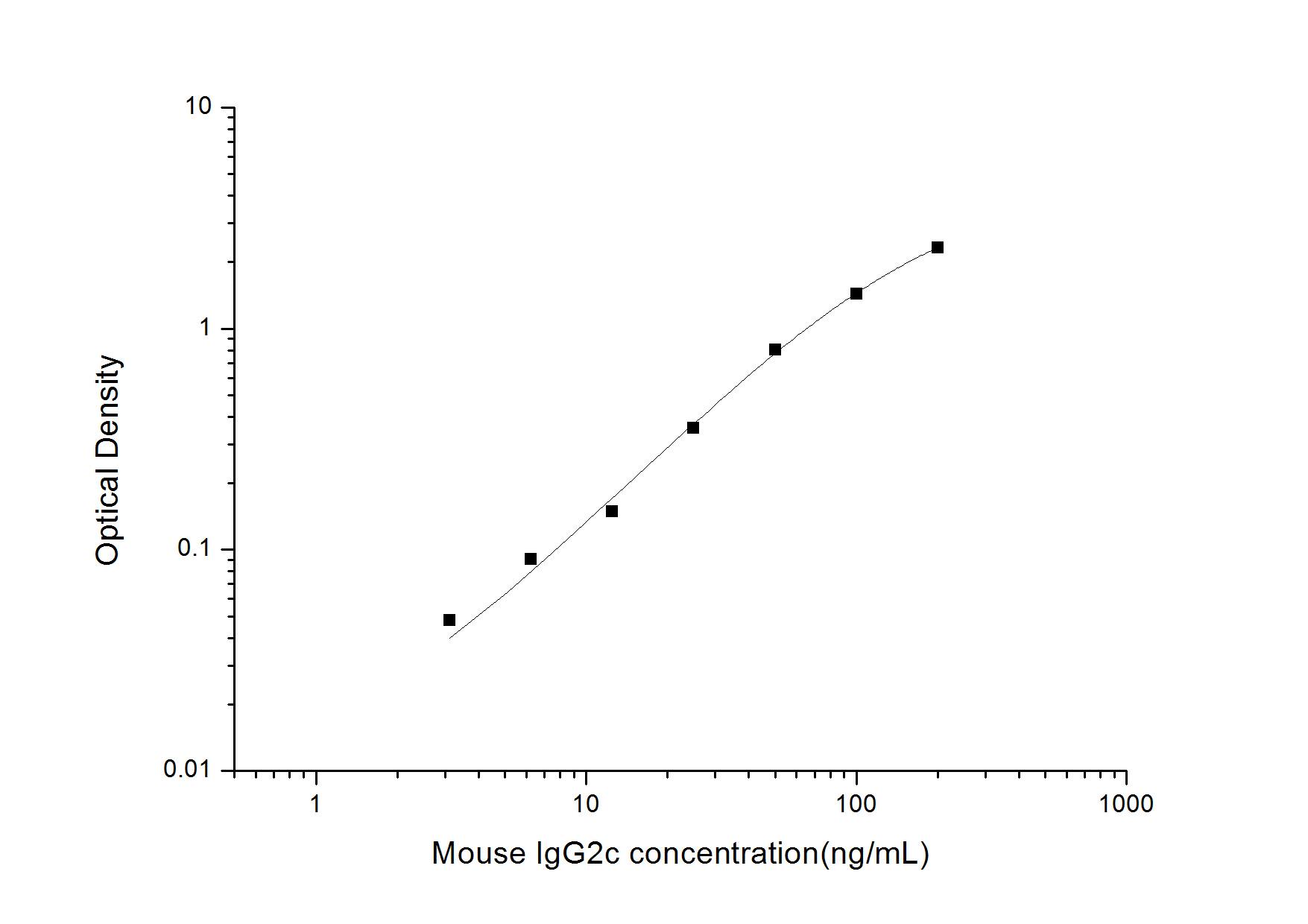 ELISA Mouse IgG2c ELISA Kit (Colorimetric)