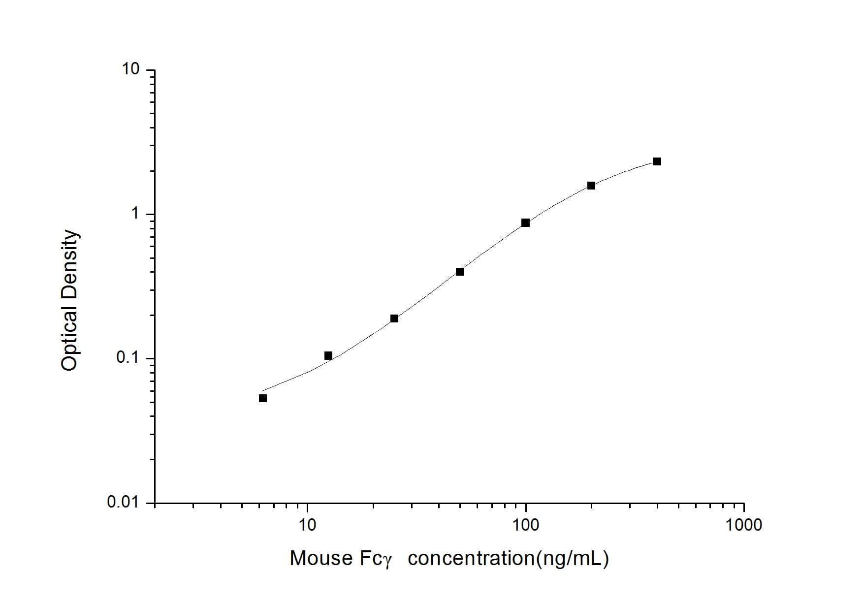 ELISA: Mouse IgG Fc ELISA Kit (Colorimetric) [NBP2-68034] - Standard Curve Reference