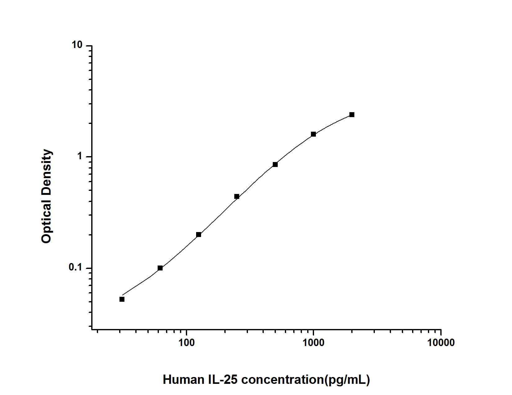 ELISA: Human IL-17E/IL-25 ELISA Kit (Colorimetric) [NBP2-68035] - Standard Curve Reference