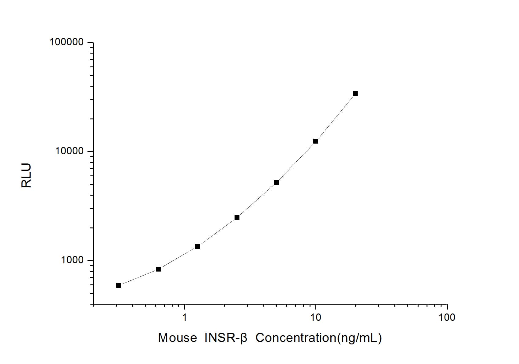 ELISA: Mouse Insulin Receptor beta ELISA Kit (Chemiluminescence) [NBP2-68042] - Standard Curve Reference