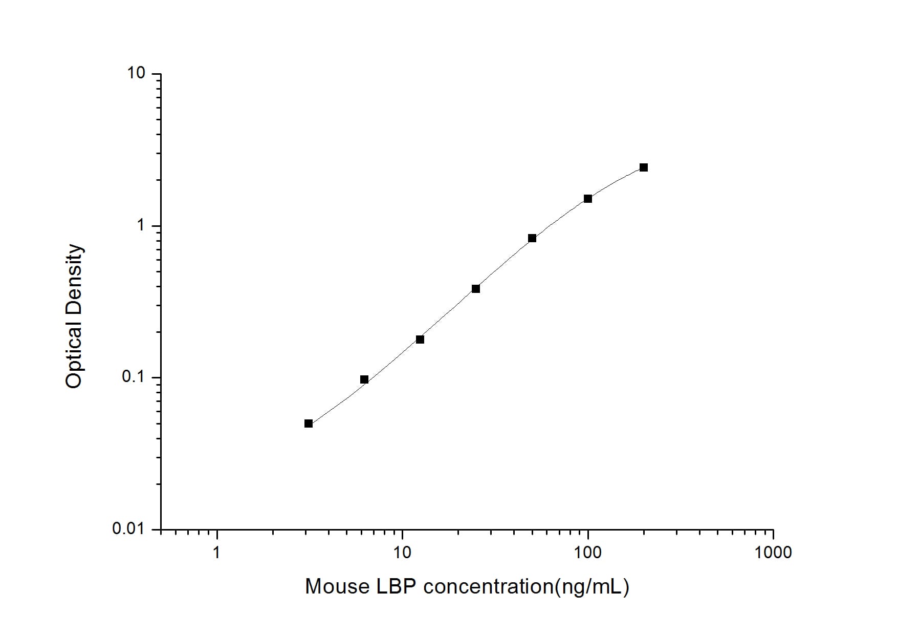 ELISA: Mouse LBP ELISA Kit (Colorimetric) [NBP2-68052] - Standard Curve Reference