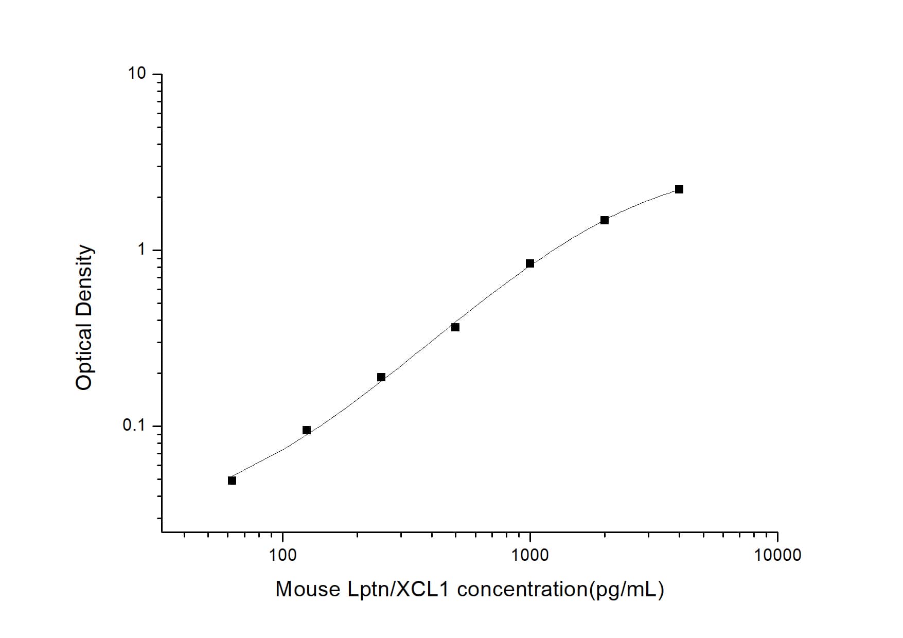 ELISA: Mouse XCL1/Lymphotactin ELISA Kit (Colorimetric) [NBP2-68056] - Standard Curve Reference