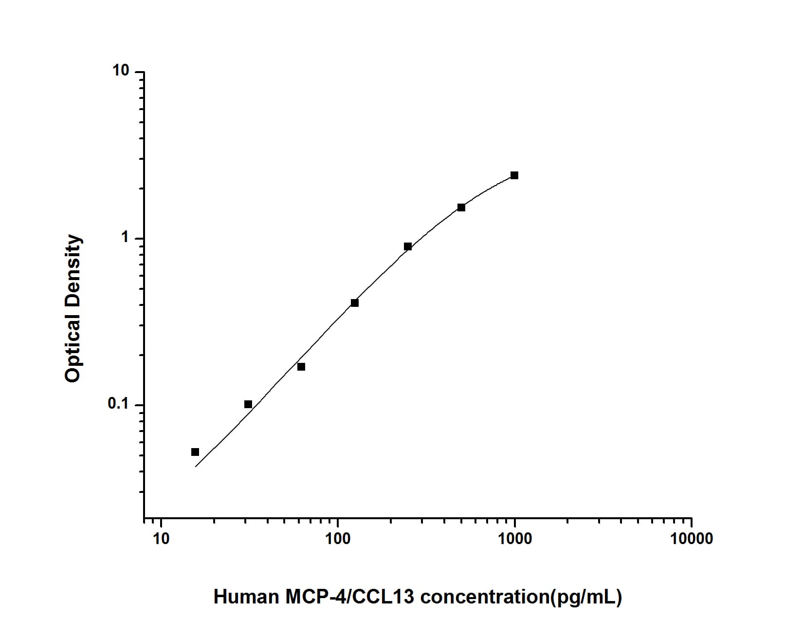 ELISA: Human CCL13/MCP-4 ELISA Kit (Colorimetric) [NBP2-68060] - Standard Curve Reference