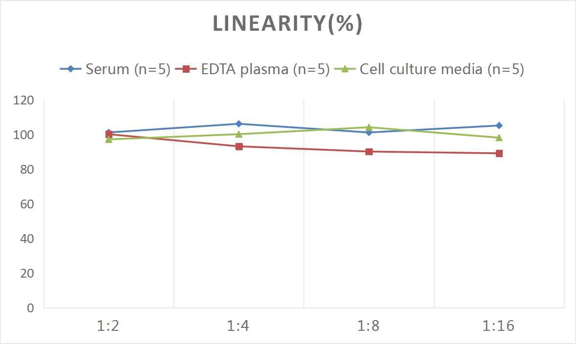 ELISA Rat CCL3L1/MIP-1 alpha Isoform LD78 beta ELISA Kit (Colorimetric)