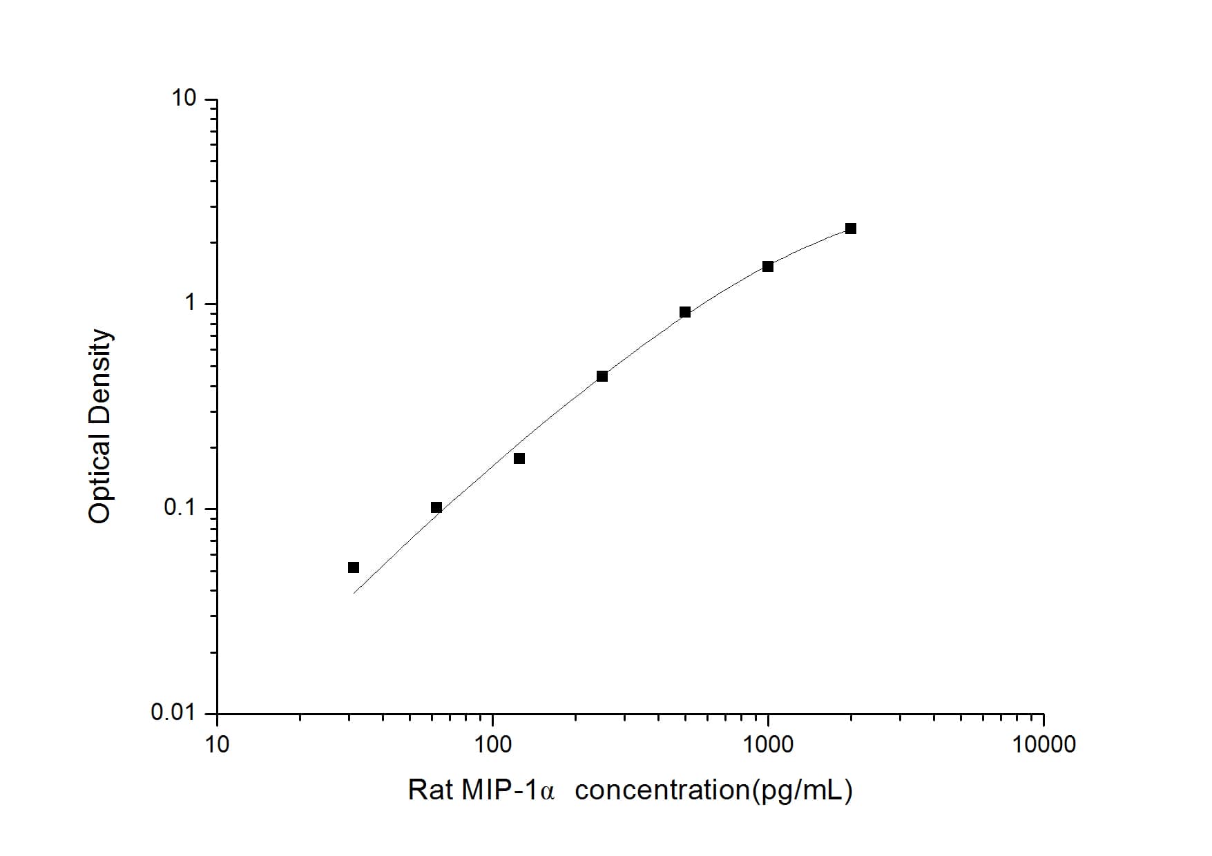 ELISA: Rat CCL3/MIP-1 alpha ELISA Kit (Colorimetric) [NBP2-68063] - Standard Curve Reference
