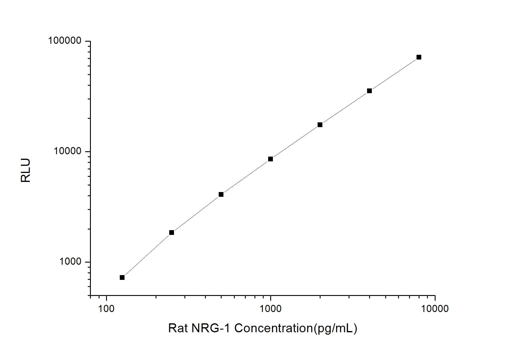 ELISA: Rat Neuregulin-1/NRG1 ELISA Kit (Chemiluminescence) [NBP2-68068] - Standard Curve Reference