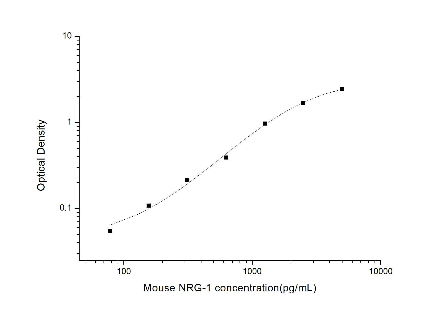 ELISA: Mouse Neuregulin-1/NRG1 ELISA Kit (Colorimetric) [NBP2-68070] - Standard Curve Reference