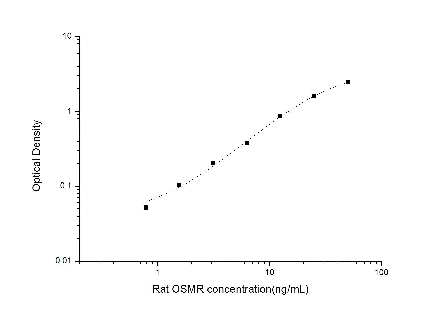 ELISA: Rat OSMR beta ELISA Kit (Colorimetric) [NBP2-68084] - Standard Curve Reference