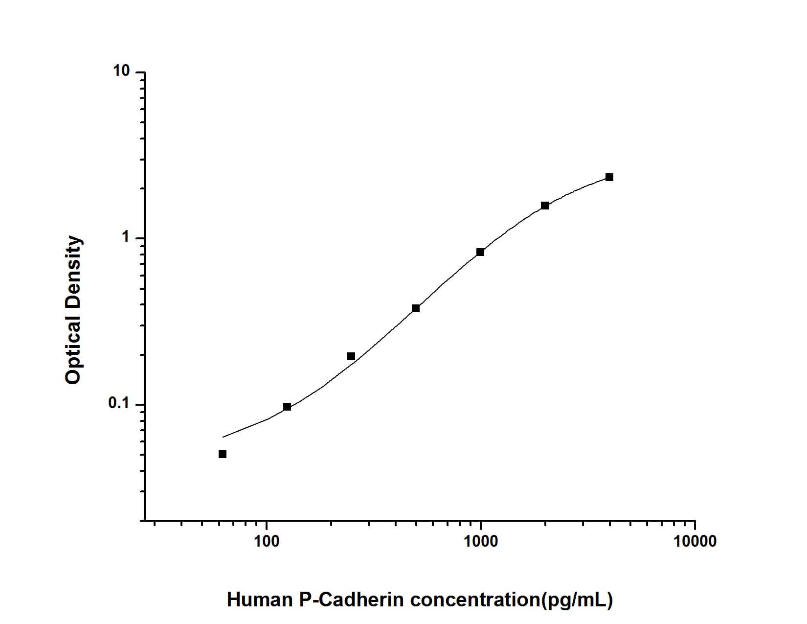 ELISA: Human P-Cadherin ELISA Kit (Colorimetric) [NBP2-68086] - Standard Curve Reference