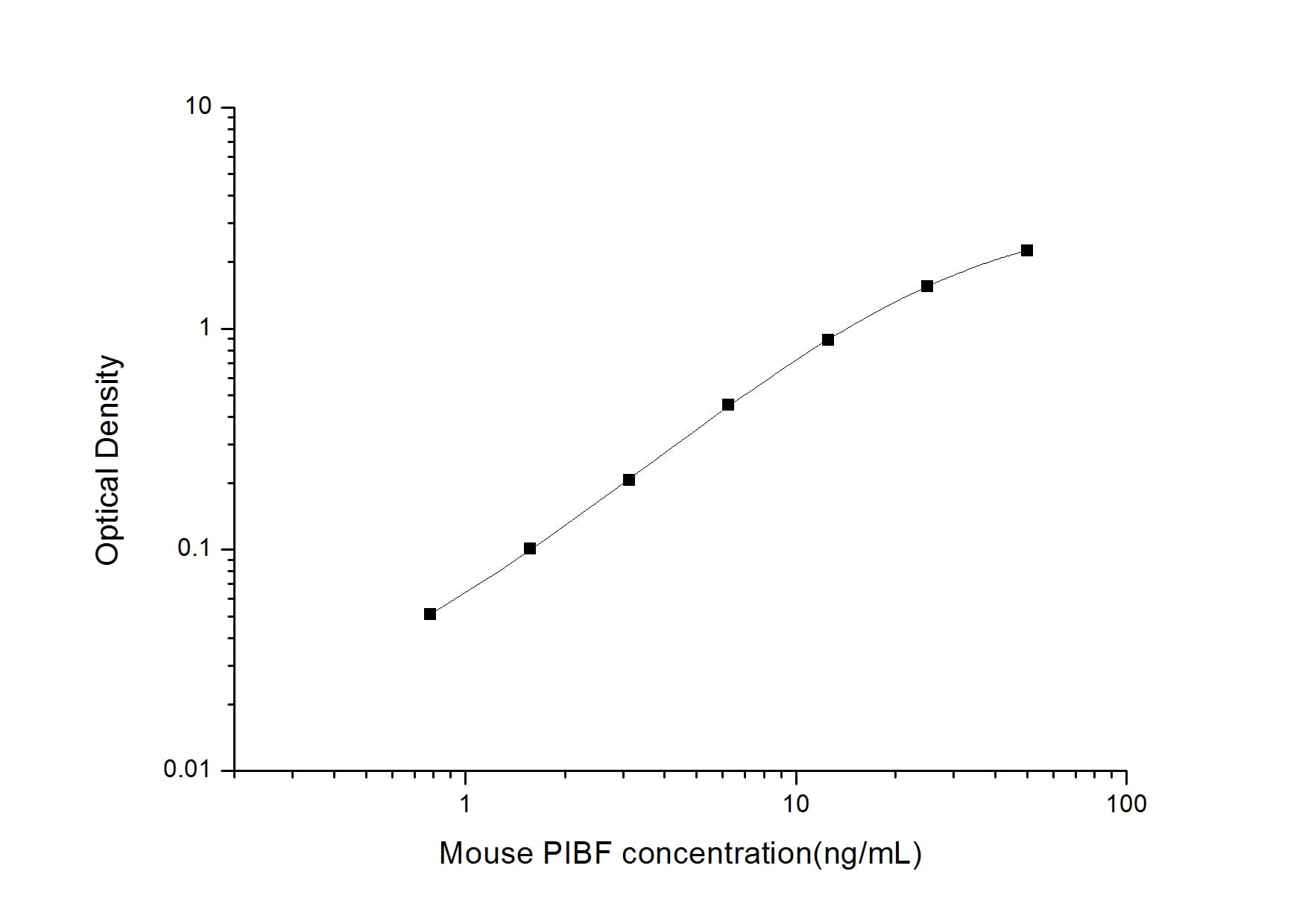 ELISA: Mouse PIBF1 ELISA Kit (Colorimetric) [NBP2-68097] - Standard Curve Reference
