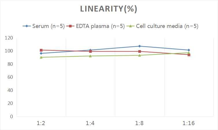ELISA: Pregnenolone ELISA Kit (Colorimetric) [NBP2-68102] - Samples were spiked with high concentrations of Pregnenolone and diluted with Reference Standard & Sample Diluent to produce samples with values within the range of the assay.