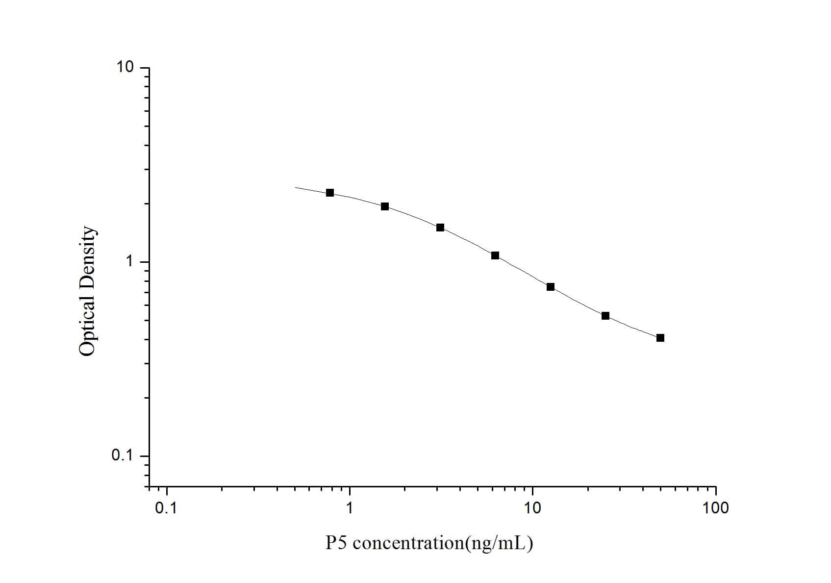 ELISA: Pregnenolone ELISA Kit (Colorimetric) [NBP2-68102] - Standard Curve Reference