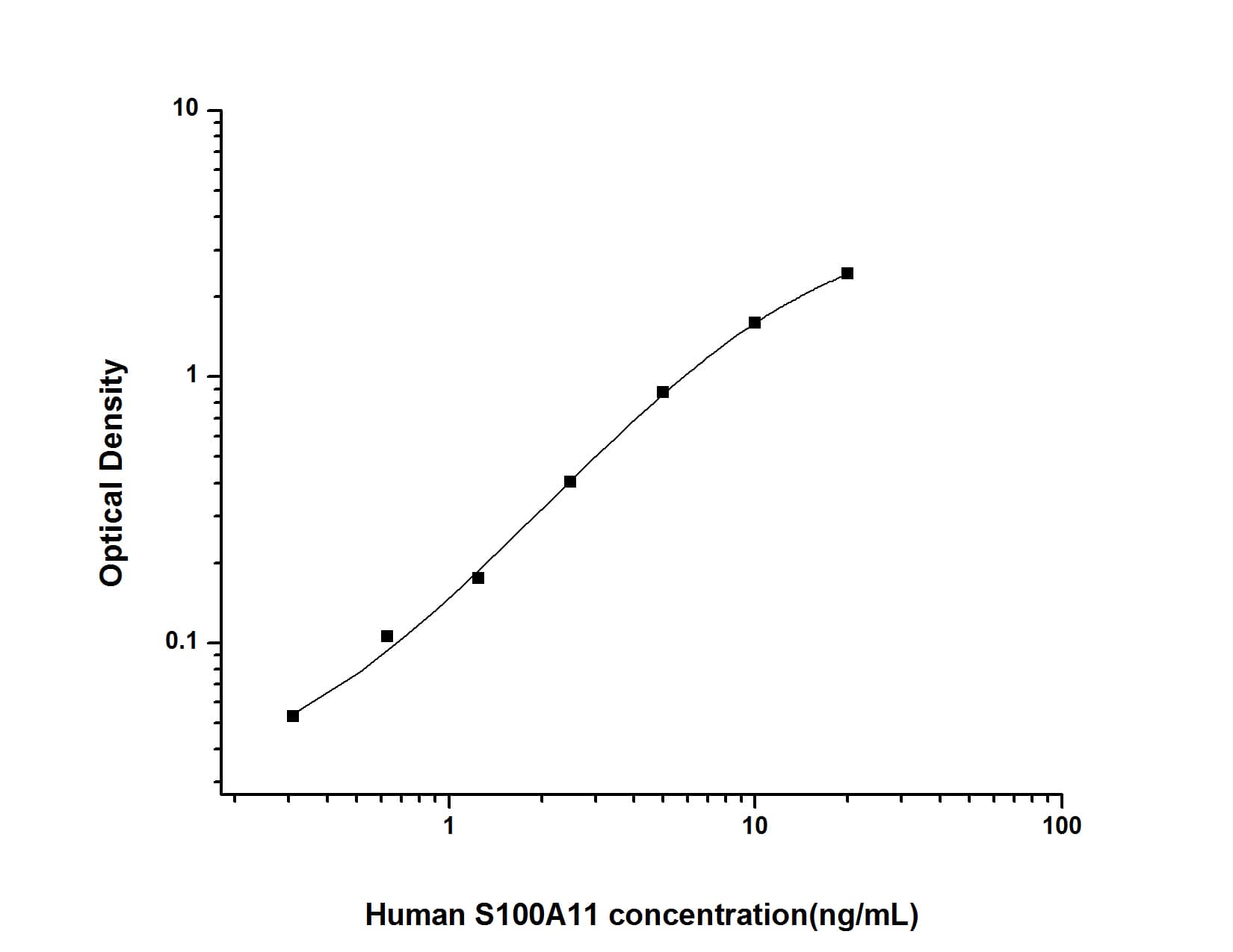 ELISA: Human S100A11 ELISA Kit (Colorimetric) [NBP2-68110] - Standard Curve Reference