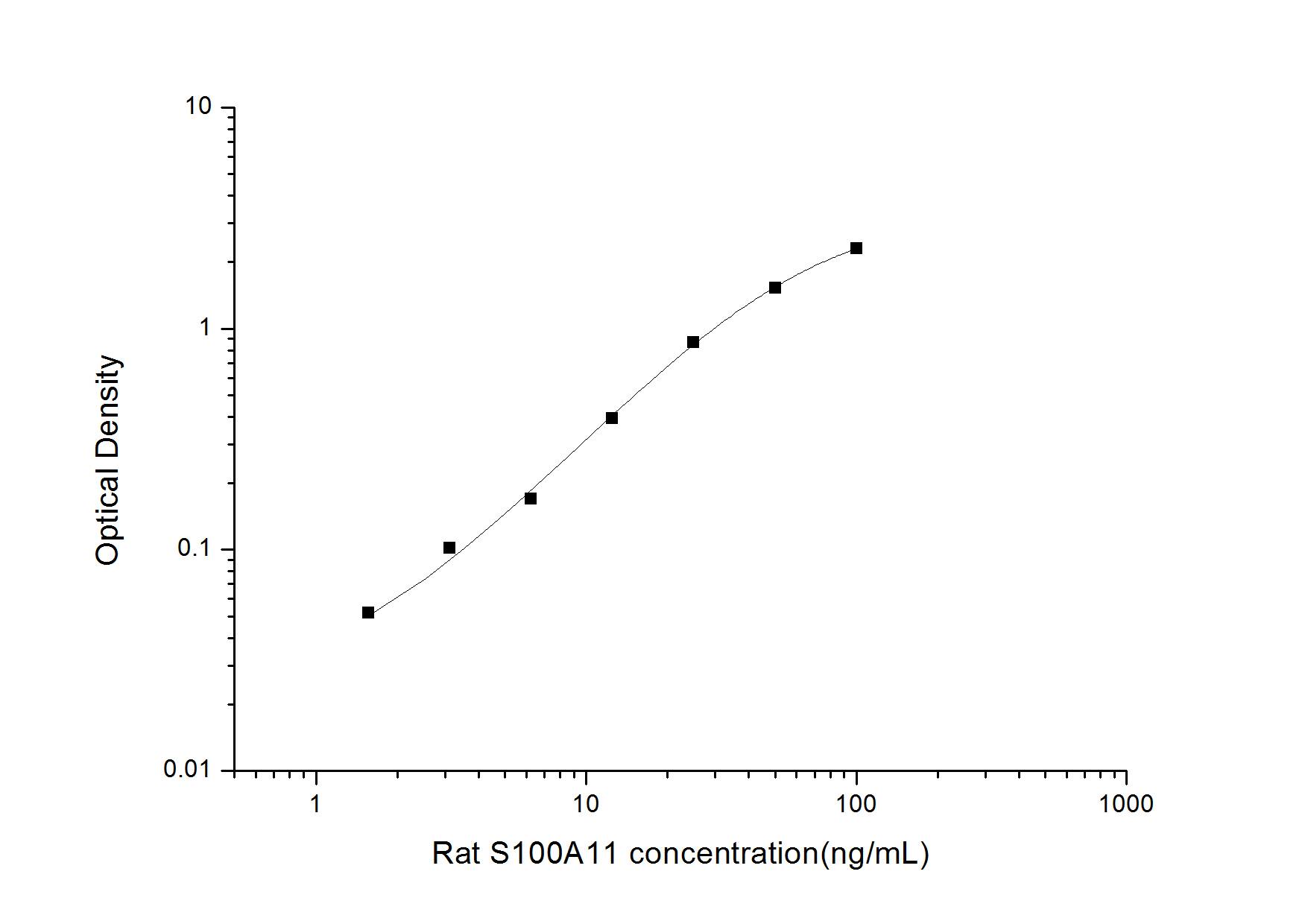 ELISA: Rat S100A11 ELISA Kit (Colorimetric) [NBP2-68113] - Standard Curve Reference