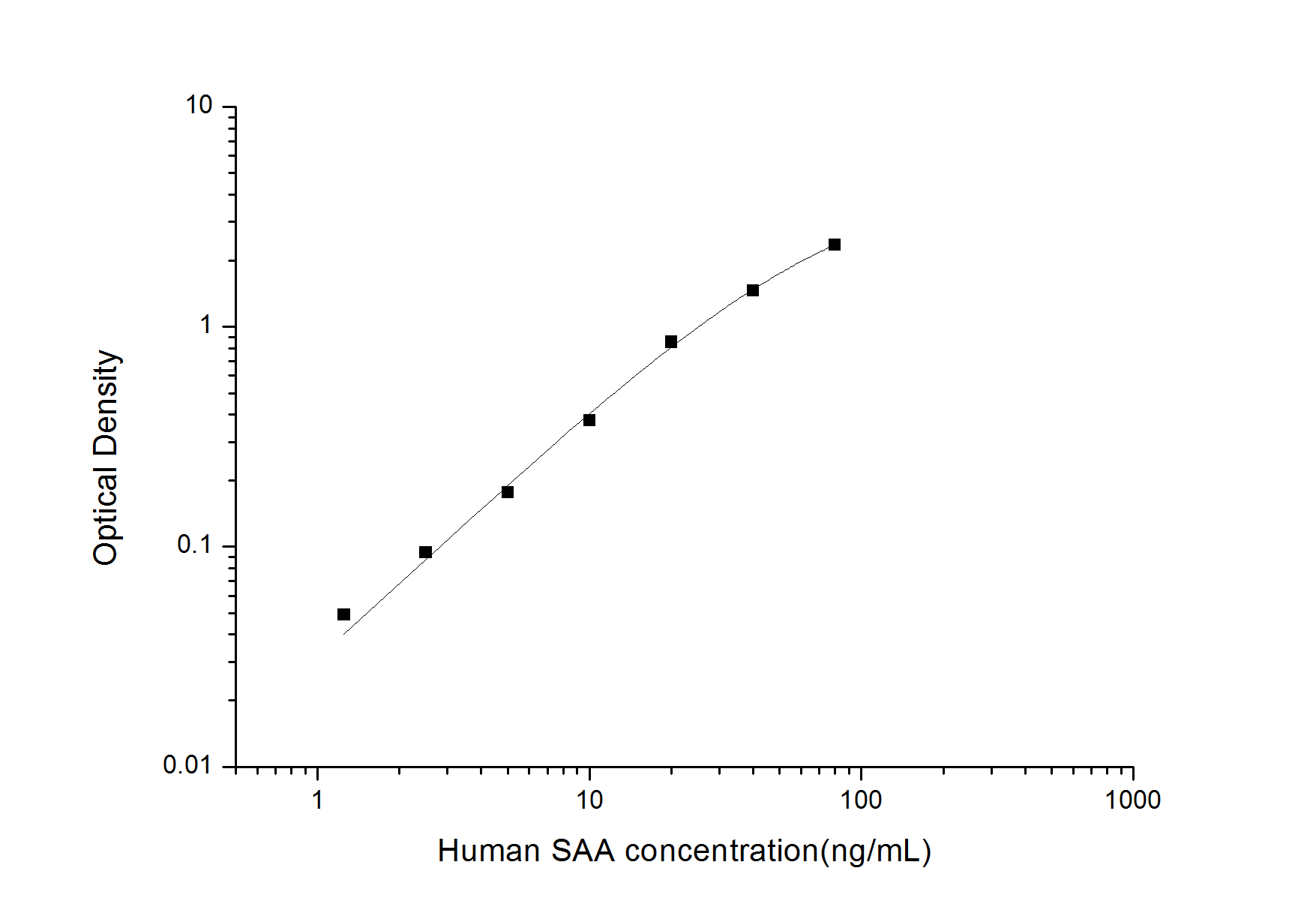 ELISA: Human SAA ELISA Kit (Colorimetric) [NBP2-68119] - Standard Curve Reference