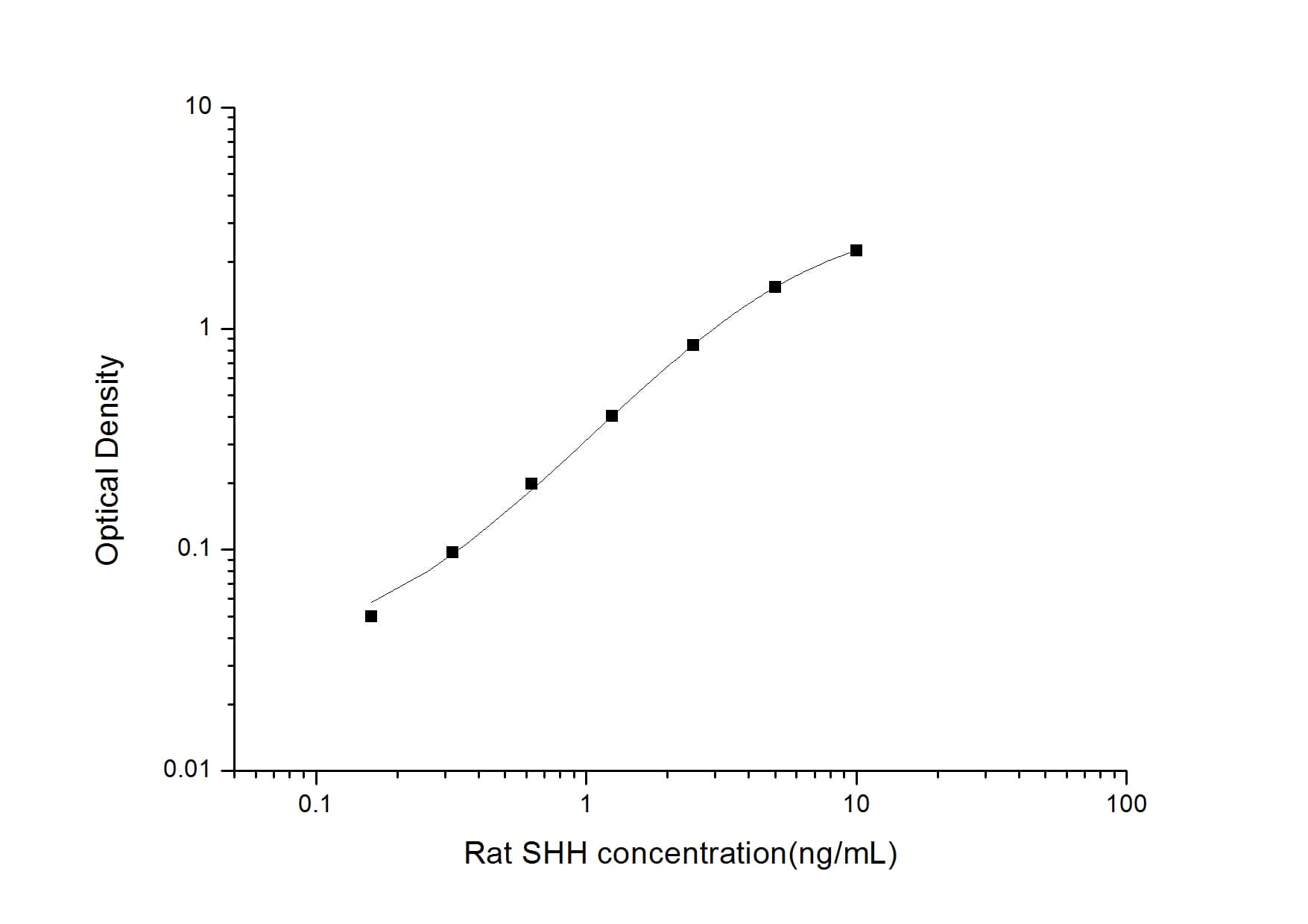 ELISA: Rat Sonic Hedgehog/Shh ELISA Kit (Colorimetric) [NBP2-68123] - Standard Curve Reference