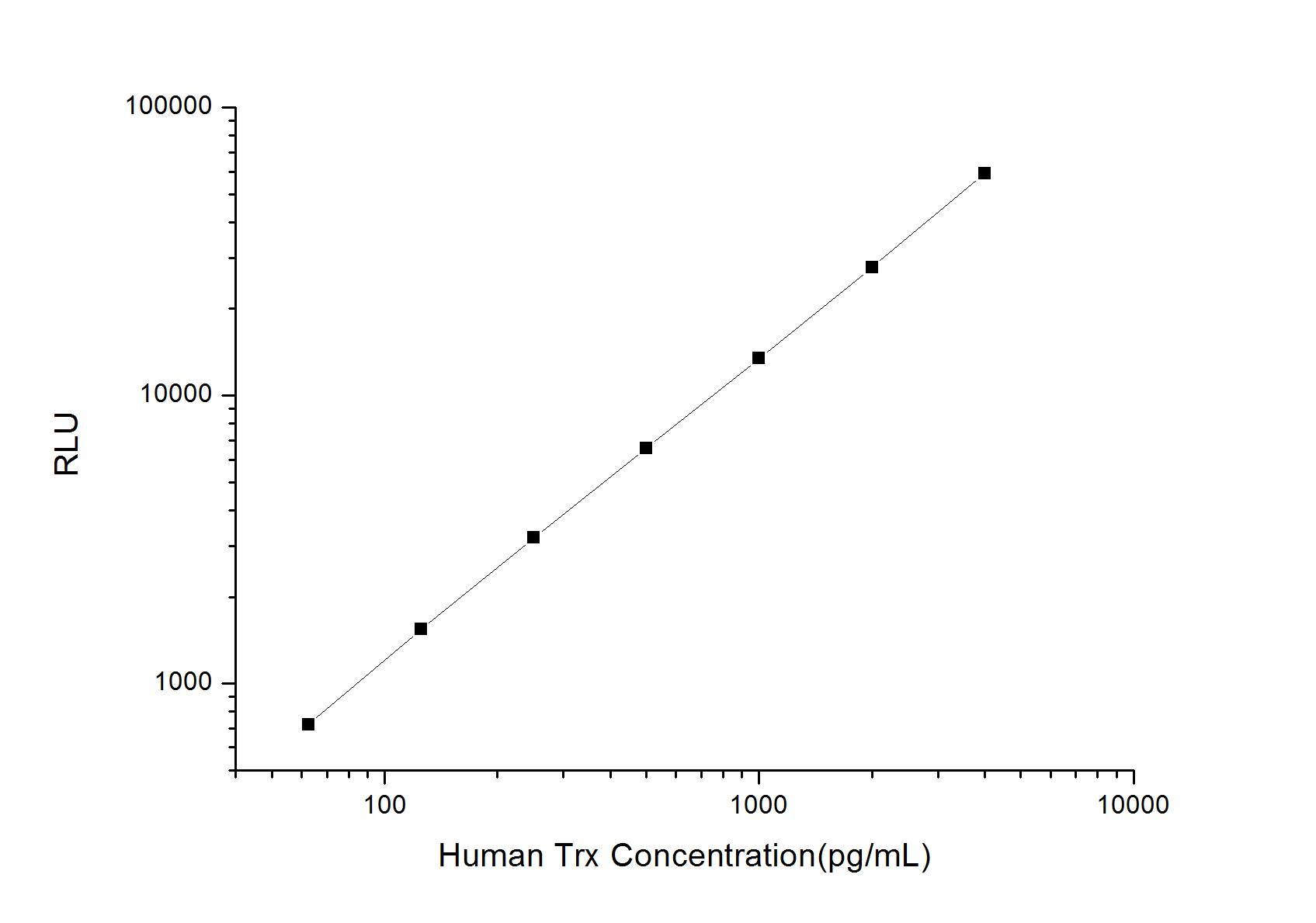 ELISA: Human Thioredoxin-1 ELISA Kit (Chemiluminescence) [NBP2-68158] - Standard Curve Reference