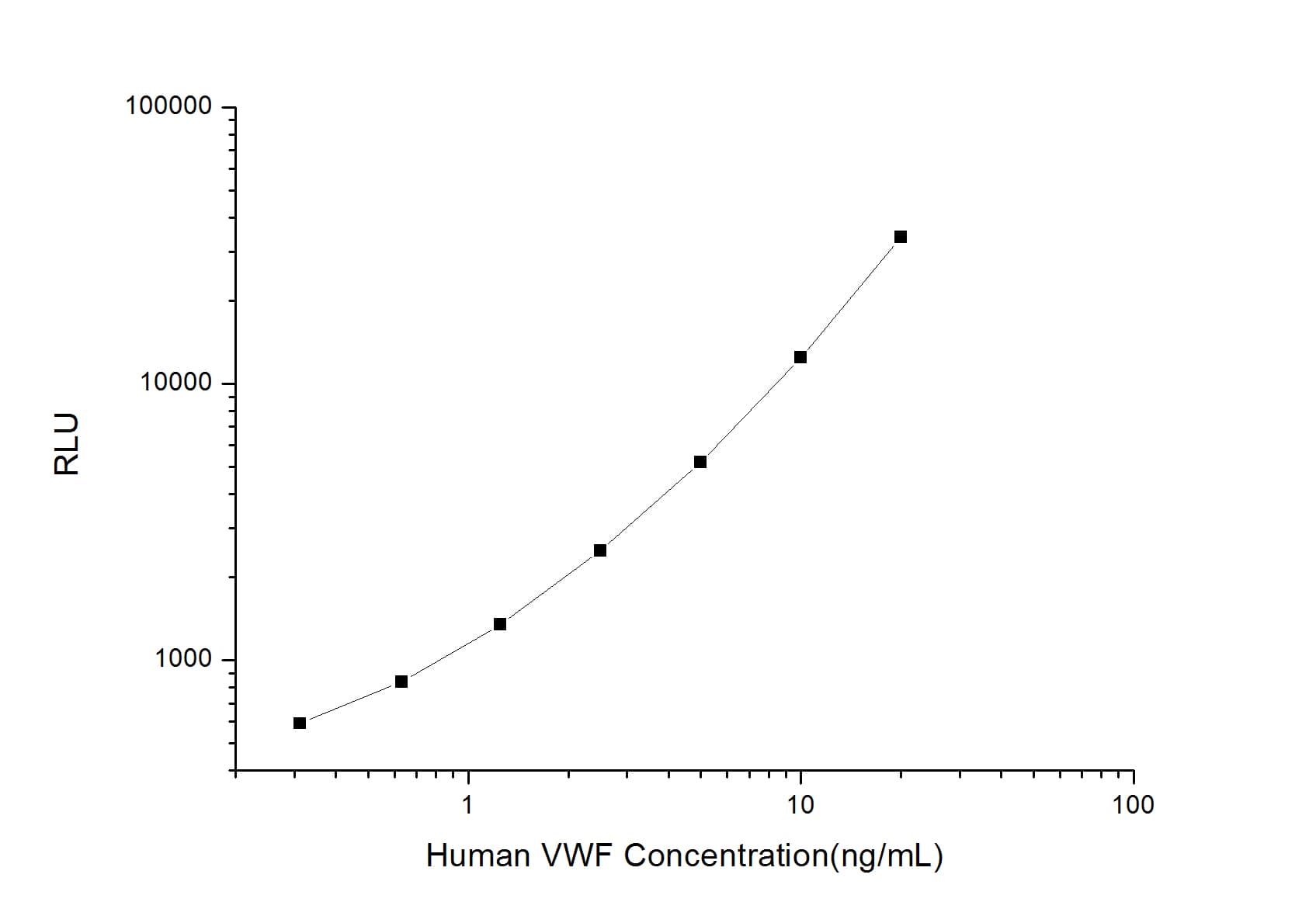 ELISA: Human Von Willebrand Factor ELISA Kit (Chemiluminescence) [NBP2-68170] - Standard Curve Reference