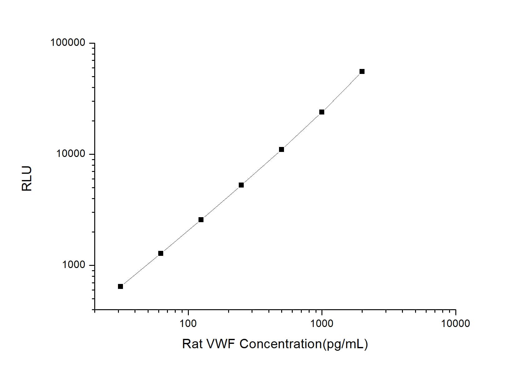 ELISA: Rat Von Willebrand Factor ELISA Kit (Chemiluminescence) [NBP2-68172] - Standard Curve Reference